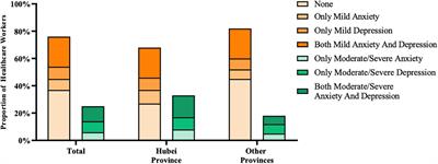 Major Impact of Coping Styles on Anxiety and Depression Symptoms in Healthcare Workers During the Outbreak of COVID-19